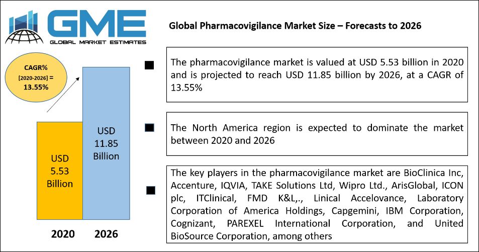 Global Pharmacovigilance Market Size – Forecasts to 2026